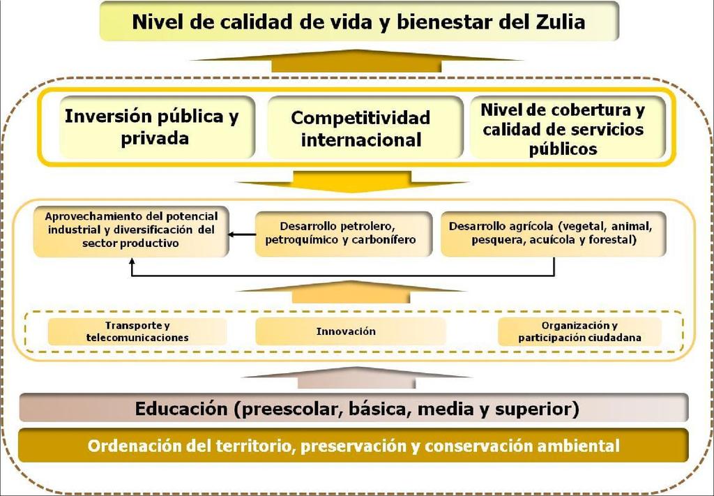Gráfico N. º 8 Las áreas estratégicas del sistema Zulia.