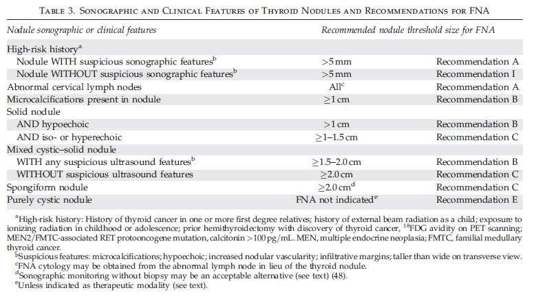 Revised American Thyroid Association Management Guidelines for Patients with Thyroid Nodules and Differentiated Thyroid Cancer on Thyroid Nodules