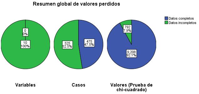 Resumen global Figura 5-2 Resumen global de valores perdidos l resumen global de valores
