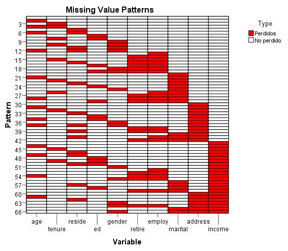 52 Capítulo 5 Patrones Figura 5-4 Patrones de valores perdidos l gráfico de patrones muestra patrones de valores perdidos de las variables de análisis.