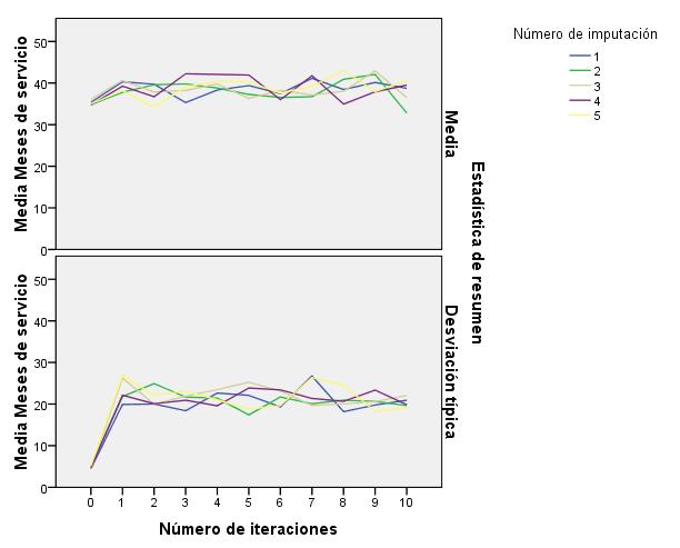 71 Imputación múltiple Gráficos de convergencia FCS Figura 5-29 gráfico de convergencia FCS Ha creado un par de gráficos de líneas múltiples, que muestran la media y desviación típica de los valores