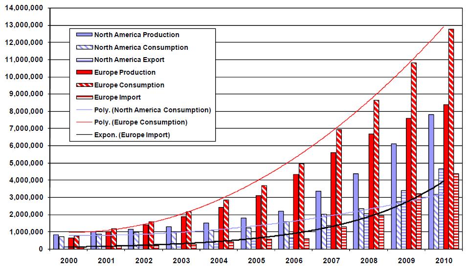 Evolución mundial del mercado del pellet (Fuente: 44 ISO/TC 238 Business