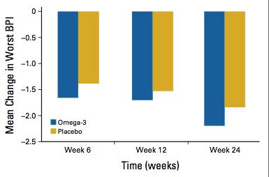 DISEÑO DEL ESTUDIO RESULTADOS COMENTARIOS -Se ha encontrado una sustancial y sostenida mejoría de las artralgias por IA en los dos grupos; tratamiento con ácidos grasos omega 3 y con placebo.