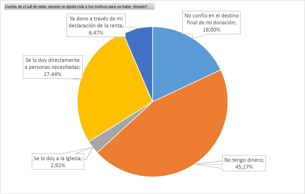 Razones por las que no se ha donado en España La mayoría de personas que no han donado en los últimos 12 meses, en concreto un 45,17%, declara que el motivo