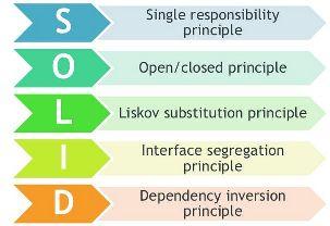 Principios de la POO SOLID es un acrónimo mnemónico introducido por Robert C.