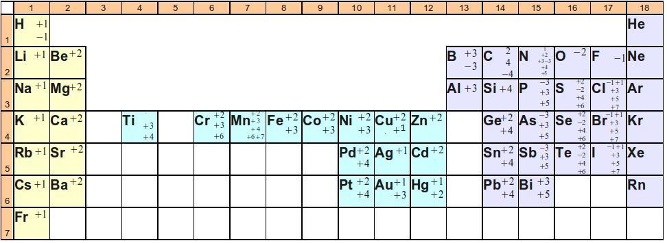 Número de oxidación de un átomo en un compuesto es un número teórico que indica el número de electrones que el átomo habría perdido o ganado, si el compuesto fuera completamente iónico.