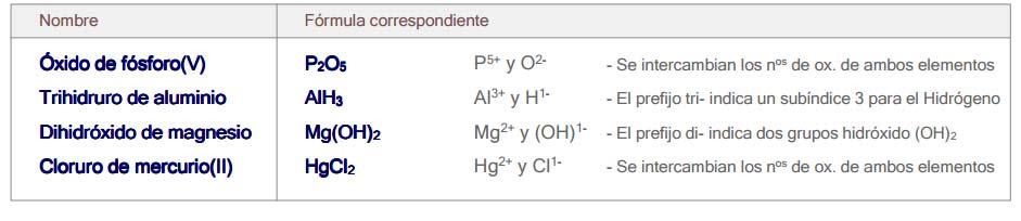 FORMULACIÓN DE ÓXIDOS, HIDRUROS, SALES BINARIAS E HIDRÓXIDOS Lo primero y más importante es deducir el número de oxidación de cada elemento del compuesto, para identificar la parte electronegativa de