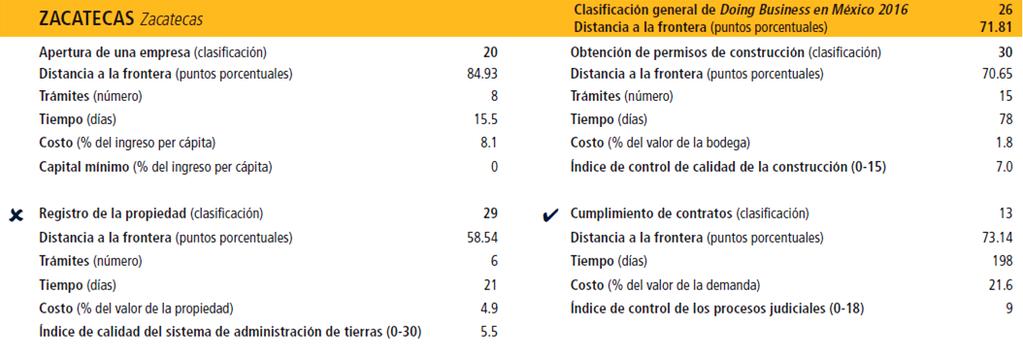 Fuente: Doing Business en México 2016 SECTOR EXTERNO Durante el primer semestre de 2017, la entidad registró una recepción de Inversión Extranjera Directa de 133.2 mdd, lo que representó el 0.