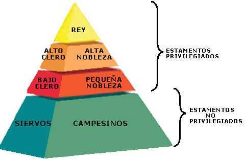 La Pirámide social Feudal ESTAMENTO: Grupo cerrado al que se accedía por el nacimiento.