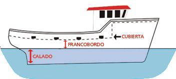 CALADO Y FRANCO BORDO El CALADO denota la profundidad de agua mínima necesaria, para que un buque flote libremente y, se mide verticalmente desde la parte inferior de la