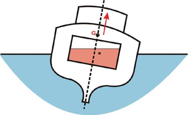 EFECTO DE LAS SUPERFICIES LIBRES EN LA ESTABILIDAD Cuando un buque con un tanque parcialmente lleno está escorado, el líquido intentará permanecer paralelo a la línea de flotación y su centro de