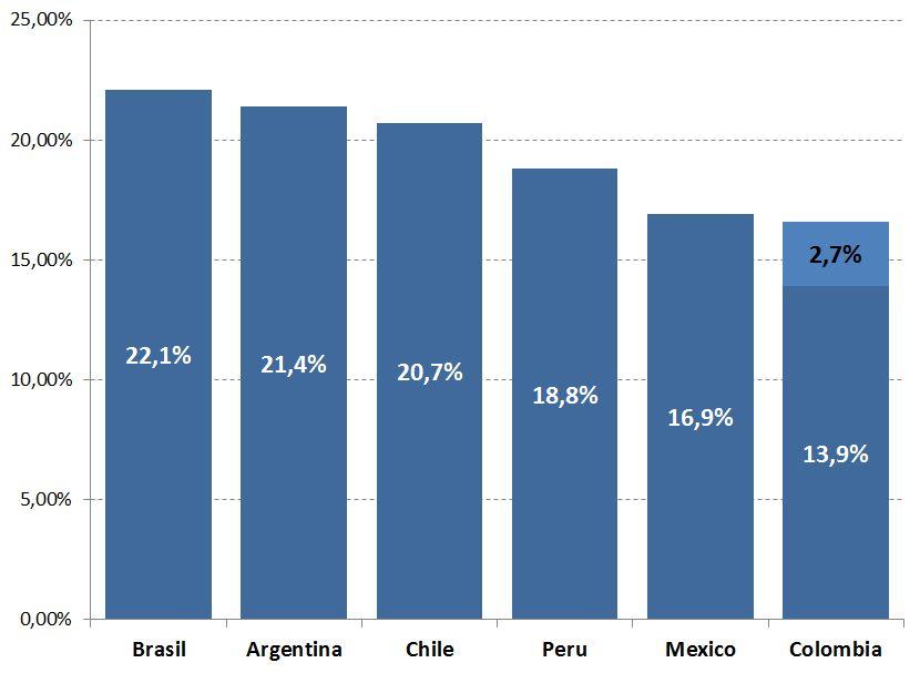 12 Colombia. Reforma Tributaria Comparación Regional Ingresos del Gobierno (% of GDP) 4.