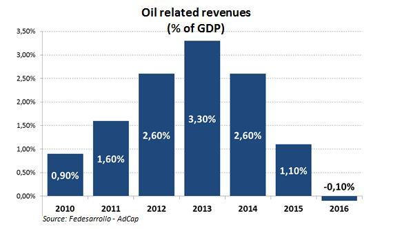 Antecedentes: Ingresos por petróleo 2010-2016 Por lo tanto, los ingresos del Gobierno experimentaron un cambio
