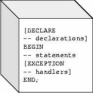 Figura 2-1: Estructura de bloques de un programa PL/SQL Variables y Constantes PL/SQL permite declarar constantes y variables para ser utilizadas en cualquier expresión dentro de un programa.