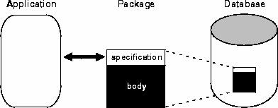 Figura 7-1: Estructura de un Paquete Ventajas de los subprogramas Los subprogramas proveen extensibilidad, es decir, permite crear nuevos programas cada vez que se necesiten, los cuales pueden ser
