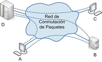 3. Cómo funciona Internet? El protocolo TCP/IP sirve para establecer una comunicación entre dos puntos remotos mediante el envío de información en paquetes. Ej.