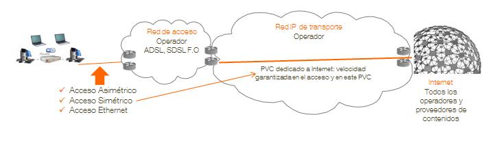 Su oferta de IP-VPN incluye: Acceso principal del servicio con tecnología de acceso móvil (4G) o acceso fijo (asimétrico, simétrico, ethernet) CPE (router) de gama profesional (Cisco, Teldat o gama