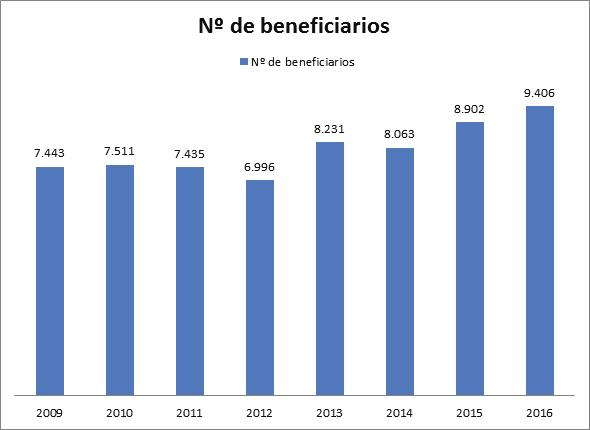 En este contexto es importante destacar que el número de beneficiarios de servicios ICEX ha crecido en un 26% desde el comienzo de la crisis, lo que pone de manifiesto la