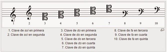 7 líneas para señalar con cierta exactitud la altura de los sonidos musicales.