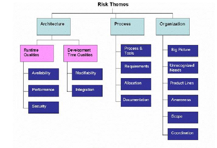 Manejo de riesgos en el diseño y la implementación Riesgos de Arquitectura Para la ejecución Disponibilidad Fallas de Hardware Fallas de Software Desempeño Latencia Tiempo de transacción Seguridad