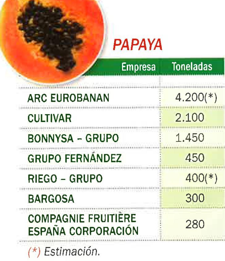 Principales Operadores de Papaya en