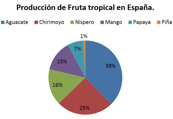 192.000.000 kg de fruta tropical * 0,07= 13.440.