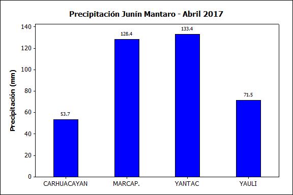 9 Componente Meteorológica PRECIPITACIÓN REGIÓN ANCASH: Para el análisis de la precipitación se seleccionaron 21 estaciones de las zonas de costa y sierra de la región Ancash, se muestra gráficamente