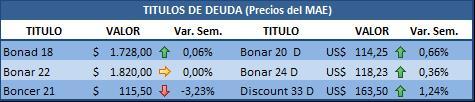 De los bonos en pesos, el Bonad 18 cerró la semana en positivo tras lograr una mínima alza de 0,06%. La mayor merma fue para el Boncer 21 con un -3,23%.