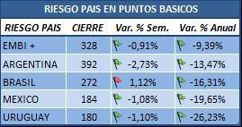 Todos los índices de riesgo de la región tuvieron mermas en la semana. El mejor desempeño lo tuvo Argentina con un 2,73%.