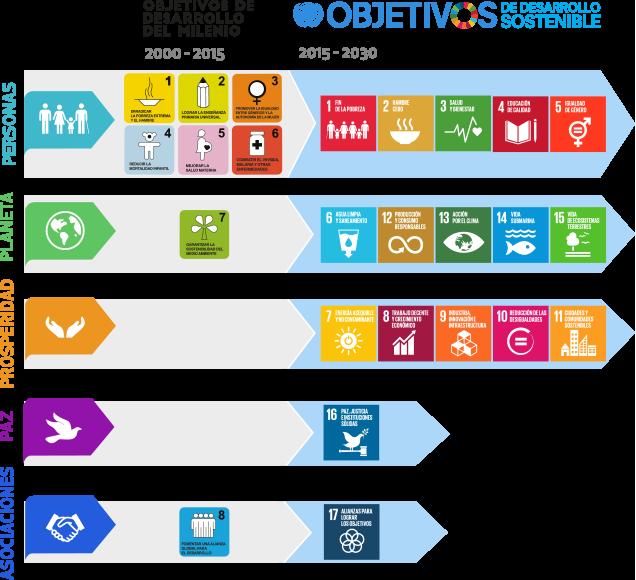Figura 2. El paso a una nueva Agenda Fuente: 02 ONU México (2017). Objetivos de Desarrollo Sostenible. Obtenido de http://www.onu.org.