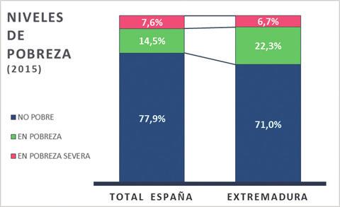 En contraste con estas cifras, Extremadura tiene una tasa de pobreza extrema inferior a la media nacional y algo más de 72.