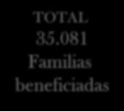 259 MMBS Chuquisaca Tarija Beni Potosí 2,834 1,907 1,518 1,416