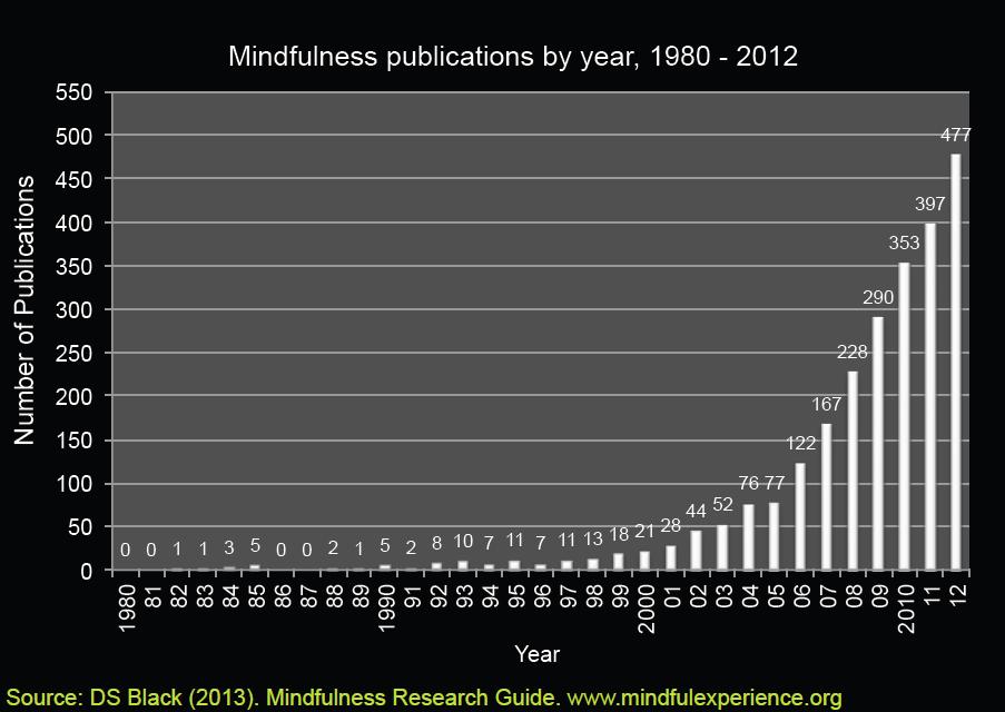 Investigaciones en Mindfulness Publicaciones que incluyen el término mindfulness en SI Web of