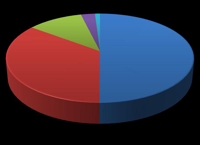 predominante (49%), seguido por los cultivos de tipo herbáceo (6%) y frutales 20%.