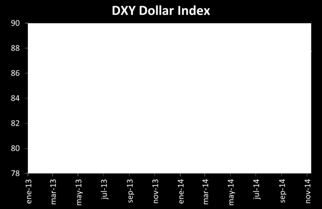 taper talks 12,2% A diferencia de 2013 ( taper talks ), fortalecimiento del dólar no se explica por cambios en