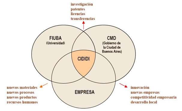 El CIDIDI, surge mediante convenio entre la Facultad de Ingeniería de la Universidad de Buenos Aires y el Gobierno de