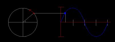 Figura 3 Cuando se comparan dos señales senoidales de la misma frecuencia puede ocurrir que ambas no