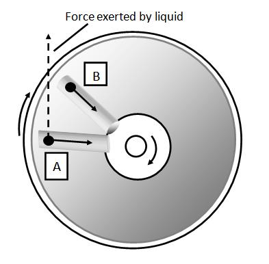 ** Centrifugación Fuerza ejercida por el líquido Un centrifugador funciona girando muy rápidamente.