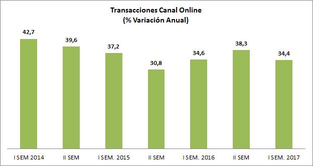 Transacciones Canal Online En cuanto al número de transacciones online en portales nacionales, éstas aumentaron un 34,4% anual el primer semestre de 2017, en línea con el crecimiento evidenciado en