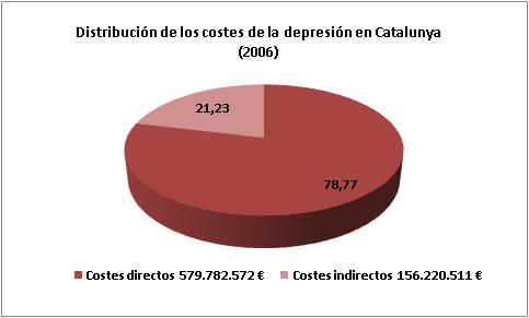 Coste de la depresión en Cataluña (2006) El coste total de la depresión fue de 736.003.