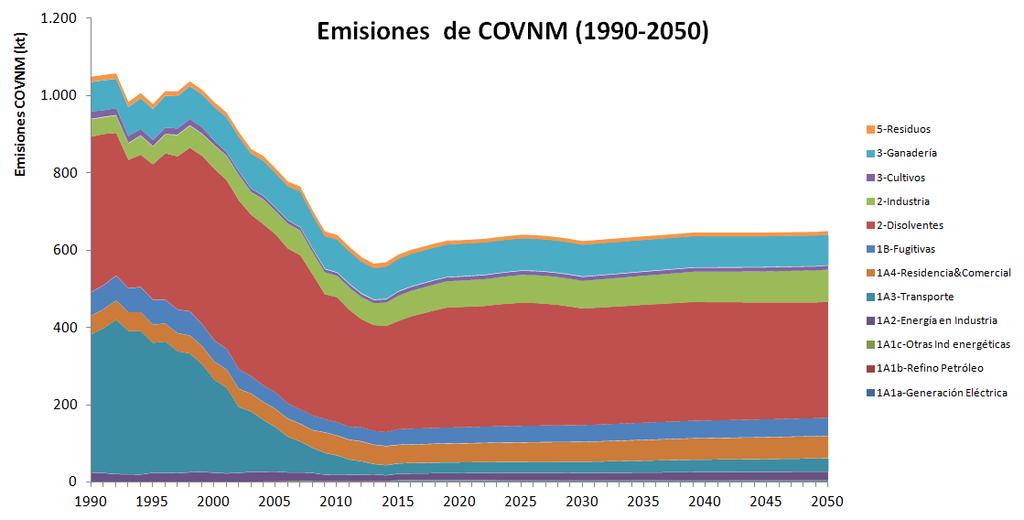 Informe de Proyecciones de emisiones de gases a la atmósfera: Edición 2015-2050 13 Tabla. Datos de emisiones de COVNM y variaciones relativas respecto a los niveles de emisión de 2005 y 2015.