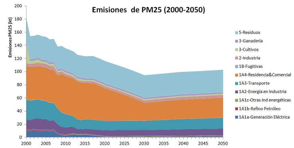 Informe de Proyecciones de emisiones de gases a la atmósfera: Edición 2015-2050 22 Proyección de emisiones La proyección de las emisiones de PM 2.