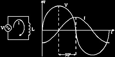 La corriente no depende exclusivamente del valor de la tensión y de la reactancia inductiva, sino también de la frecuencia, siendo inversamente proporcional