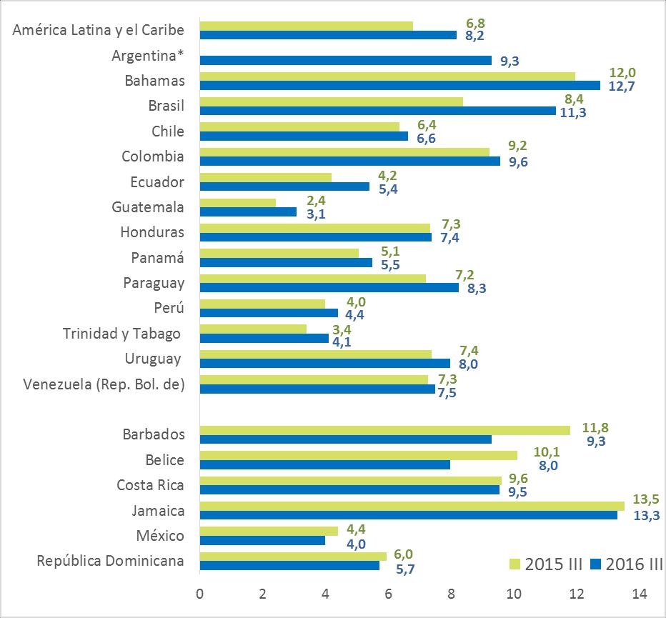 también existen importantes diferencias entre países América Latina y el Caribe (20 países): tasa de desocupación a nivel nacional según países Enero a setiembre, 2015 y 2016 (porcentajes) Fenómeno