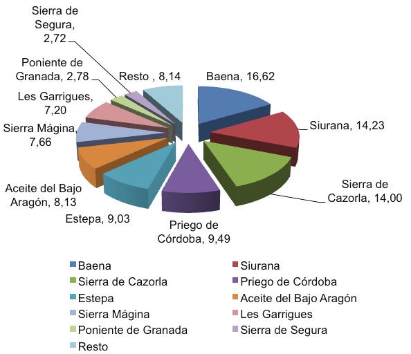 GráFico 3.6 Cuota de mercado del aceite comercializado con etiqueta por las DOP españolas de aceite de oliva. % Fuente: Ministerio de Agricultura, Alimentación y Medio Ambiente.