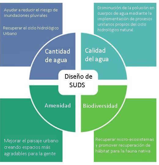 Principios de diseño de SUDS El diseño de los Sistemas Urbanos de Drenaje Sostenible (SUDS) está basado en cuatro pilares estratégicos de sostenibilidad: Ayudar a