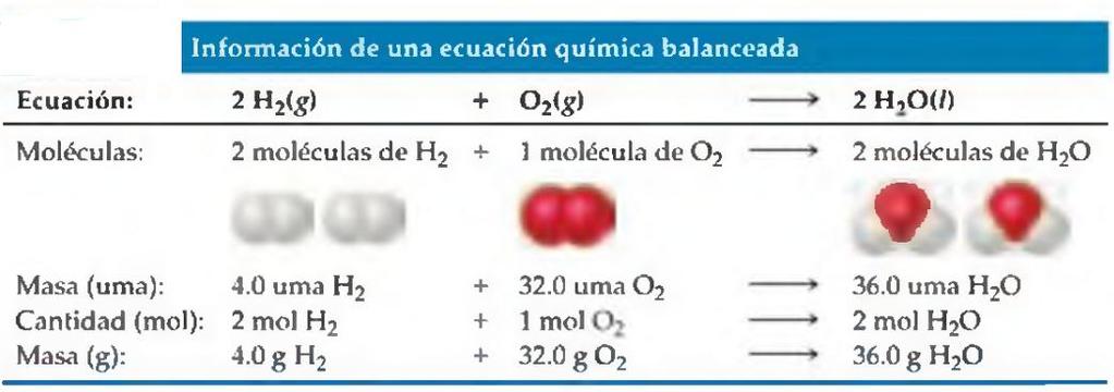 Relaciones estequiométricas Las cantidades 2 moles de H 2, 1 mol de O 2 y 2