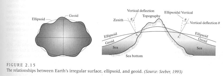 Geo-referenciamiento E: elipsoide rotado en eje menor, referencia de latitud y longitud.
