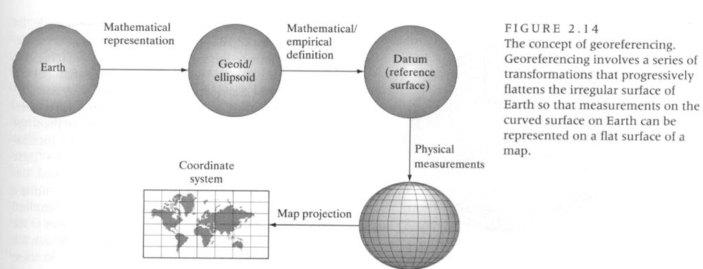 Geo-referenciamiento G y E son los DATUMS (modelos que describen la posición, dirección y