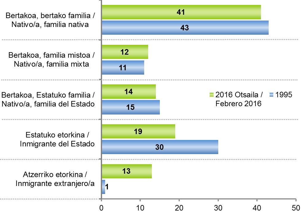años de opinión pública vasca (Trabajo de campo: